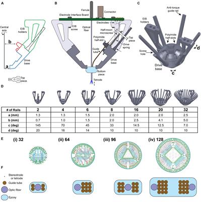 Scalable, Lightweight, Integrated and Quick-to-Assemble (SLIQ) Hyperdrives for Functional Circuit Dissection